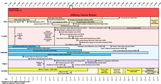 Life Timeline Chart