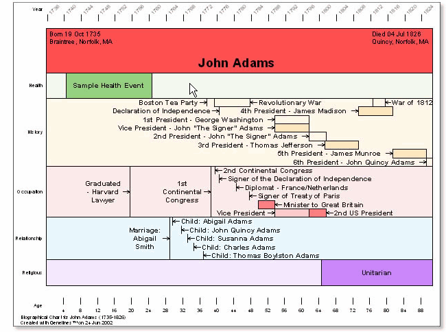 Time line Example
